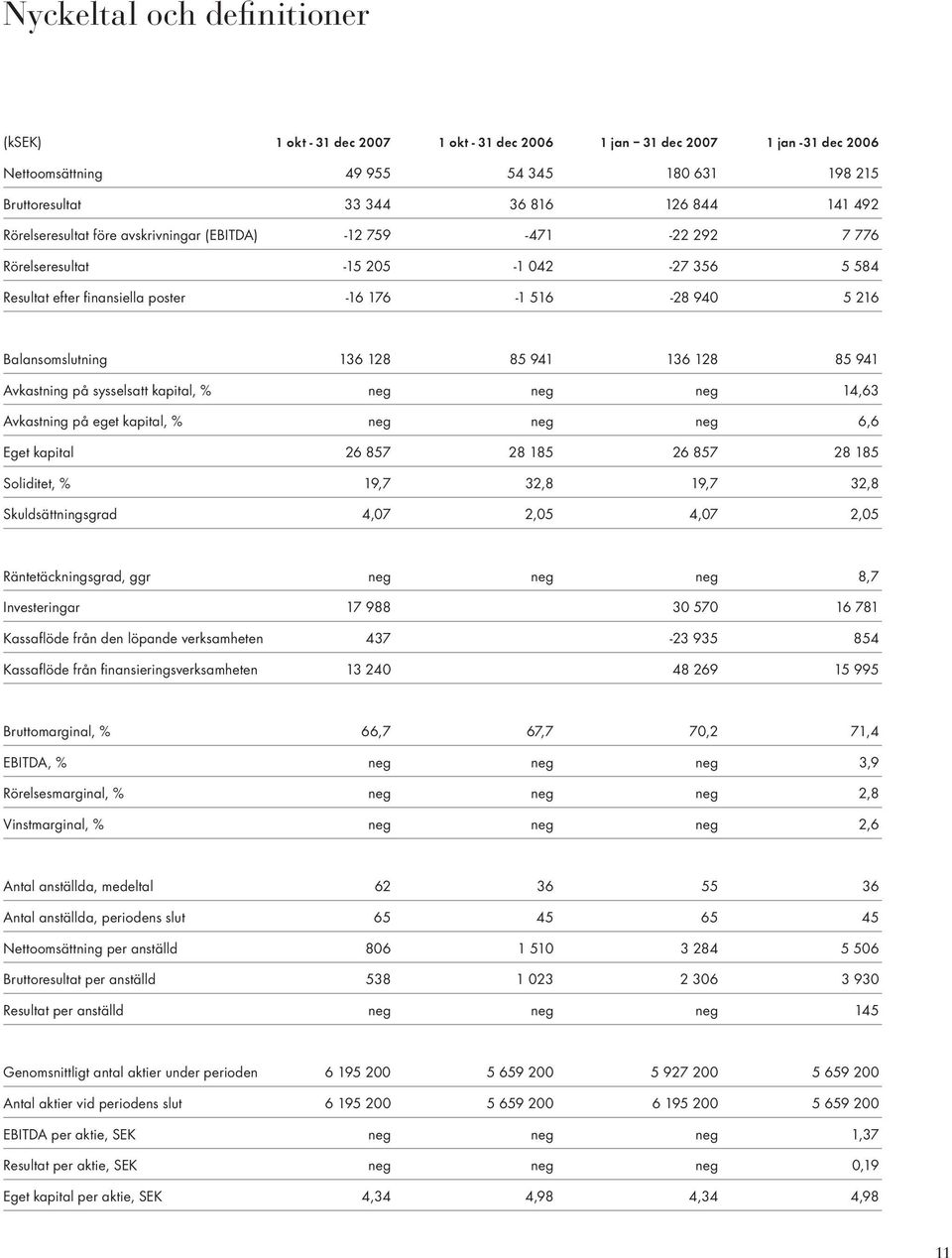 128 85 941 136 128 85 941 Avkastning på sysselsatt kapital, % neg neg neg 14,63 Avkastning på eget kapital, % neg neg neg 6,6 Eget kapital 26 857 28 185 26 857 28 185 Soliditet, % 19,7 32,8 19,7 32,8