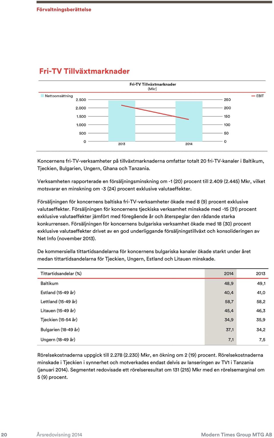 Försäljningen för koncernens baltiska fri-tv-verksamheter ökade med 8 (9) procent exklusive valutaeffekter.