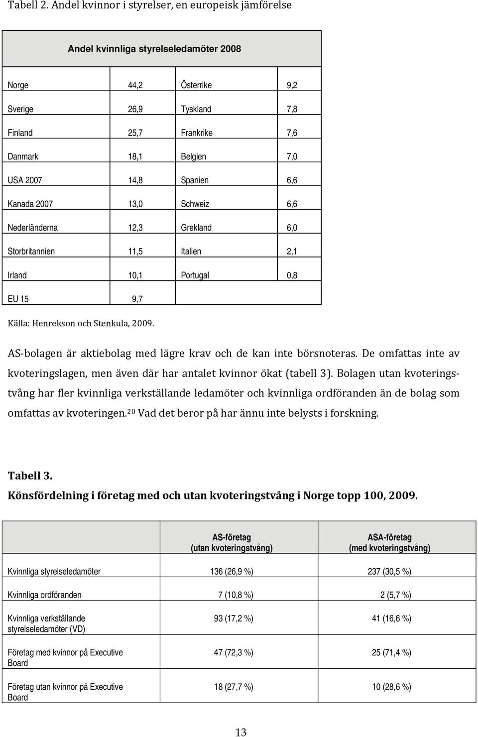 2007 14,8 Spanien 6,6 Kanada 2007 13,0 Schweiz 6,6 Nederländerna 12,3 Grekland 6,0 Storbritannien 11,5 Italien 2,1 Irland 10,1 Portugal 0,8 EU 15 9,7 Källa: Henrekson och Stenkula, 2009.