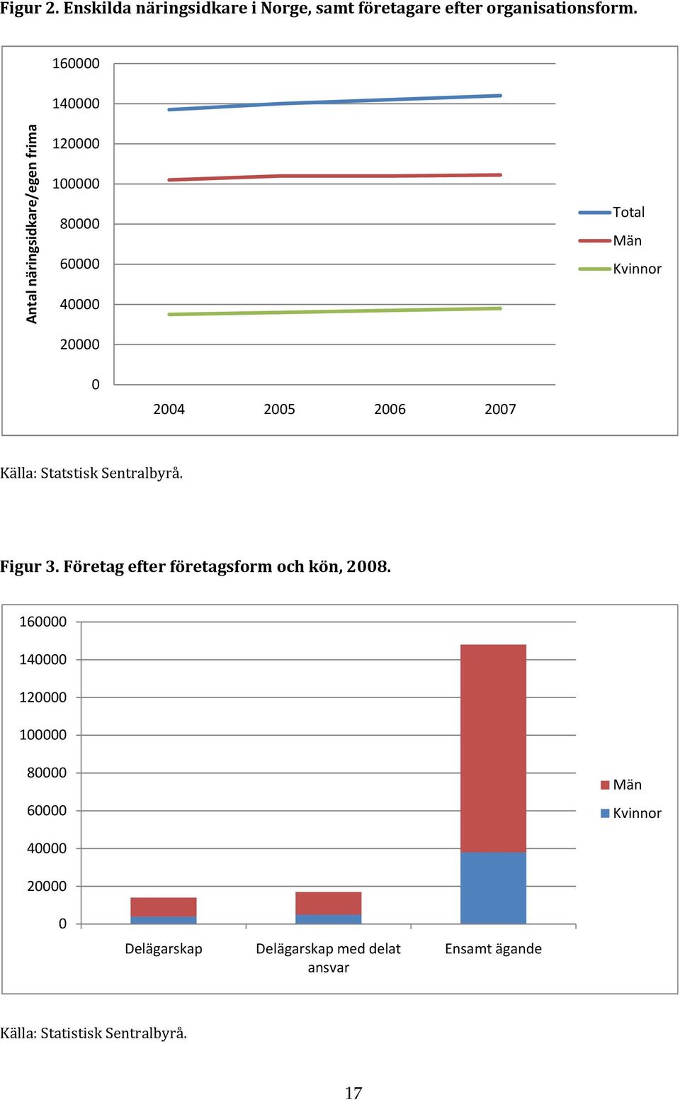 2005 2006 2007 Källa: Statstisk Sentralbyrå. Figur 3. Företag efter företagsform och kön, 2008.