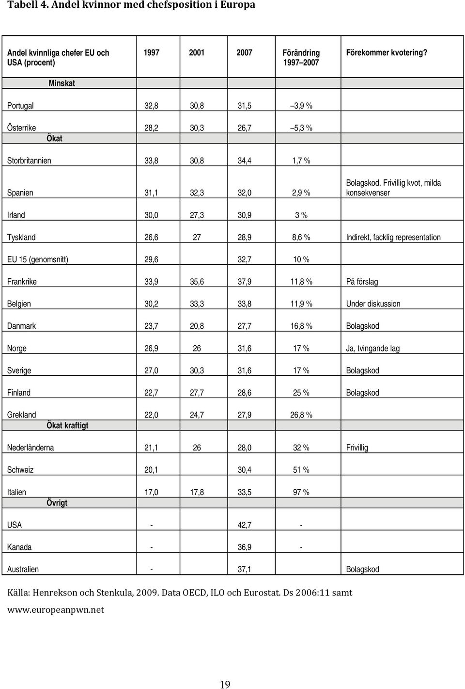 Frivillig kvot, milda konsekvenser Irland 30,0 27,3 30,9 3 % Tyskland 26,6 27 28,9 8,6 % Indirekt, facklig representation EU 15 (genomsnitt) 29,6 32,7 10 % Frankrike 33,9 35,6 37,9 11,8 % På förslag