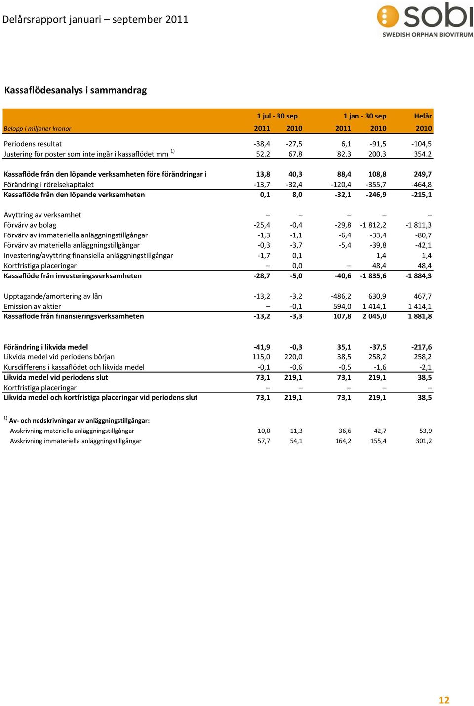 Kassaflöde från den löpande verksamheten 0,1 8,0-32,1-246,9-215,1 Avyttring av verksamhet Förvärv av bolag -25,4-0,4-29,8-1 812,2-1 811,3 Förvärv av immateriella anläggningstillgångar