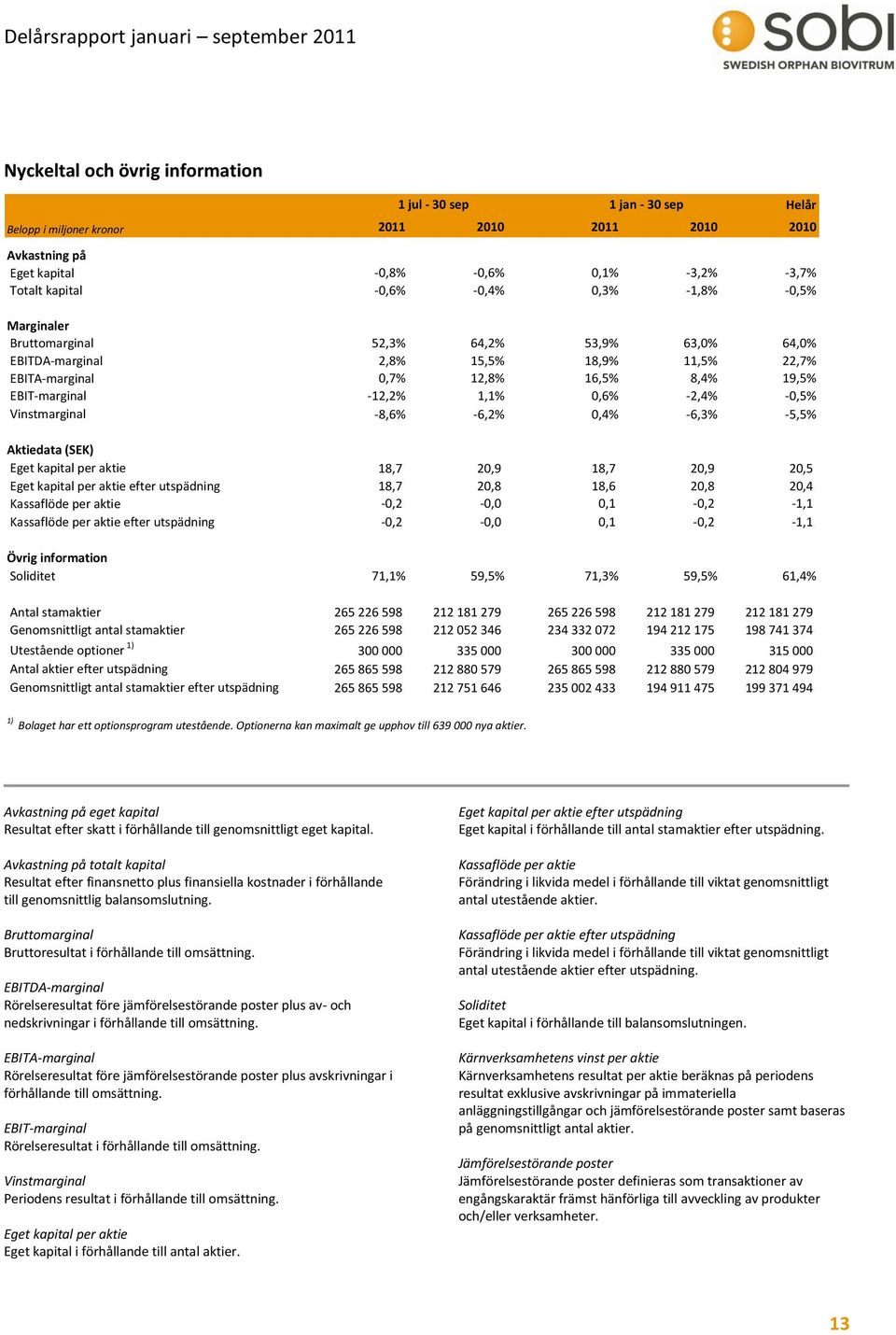 Vinstmarginal -8,6% -6,2% 0,4% -6,3% -5,5% Helår Aktiedata (SEK) Eget kapital per aktie 18,7 20,9 18,7 20,9 20,5 Eget kapital per aktie efter utspädning 18,7 20,8 18,6 20,8 20,4 Kassaflöde per aktie