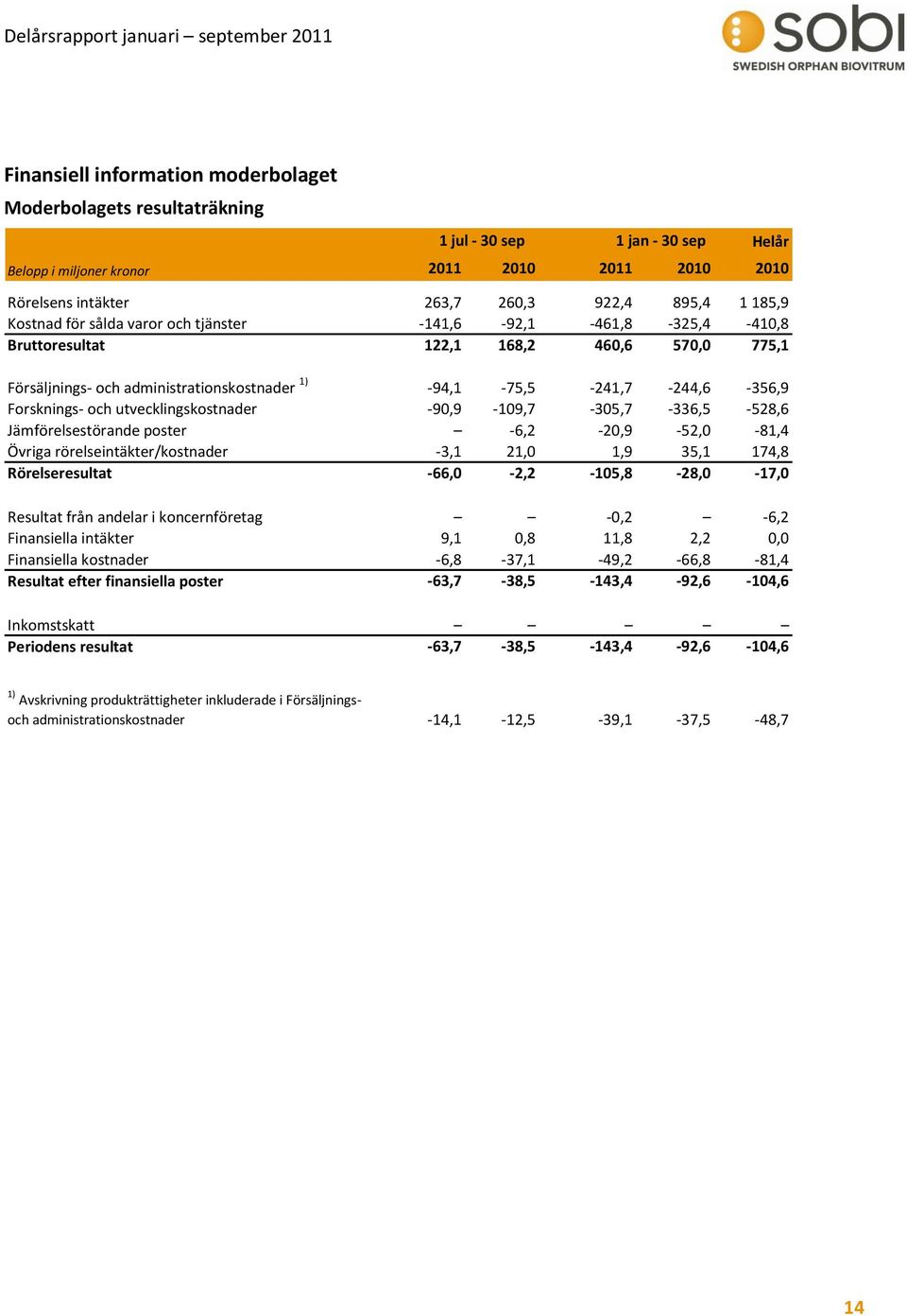 och utvecklingskostnader -90,9-109,7-305,7-336,5-528,6 Jämförelsestörande poster -6,2-20,9-52,0-81,4 Övriga rörelseintäkter/kostnader -3,1 21,0 1,9 35,1 174,8 Rörelseresultat