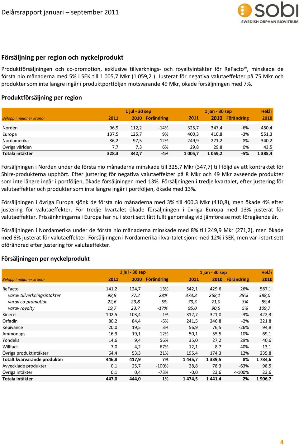 Produktförsäljning per region 1 jul - 30 sep 1 jan - 30 sep Helår Belopp i miljoner kronor 2011 2010 Förändring 2011 2010 Förändring 2010 Norden 96,9 112,2-14% 325,7 347,4-6% 450,4 Europa 137,5 125,7