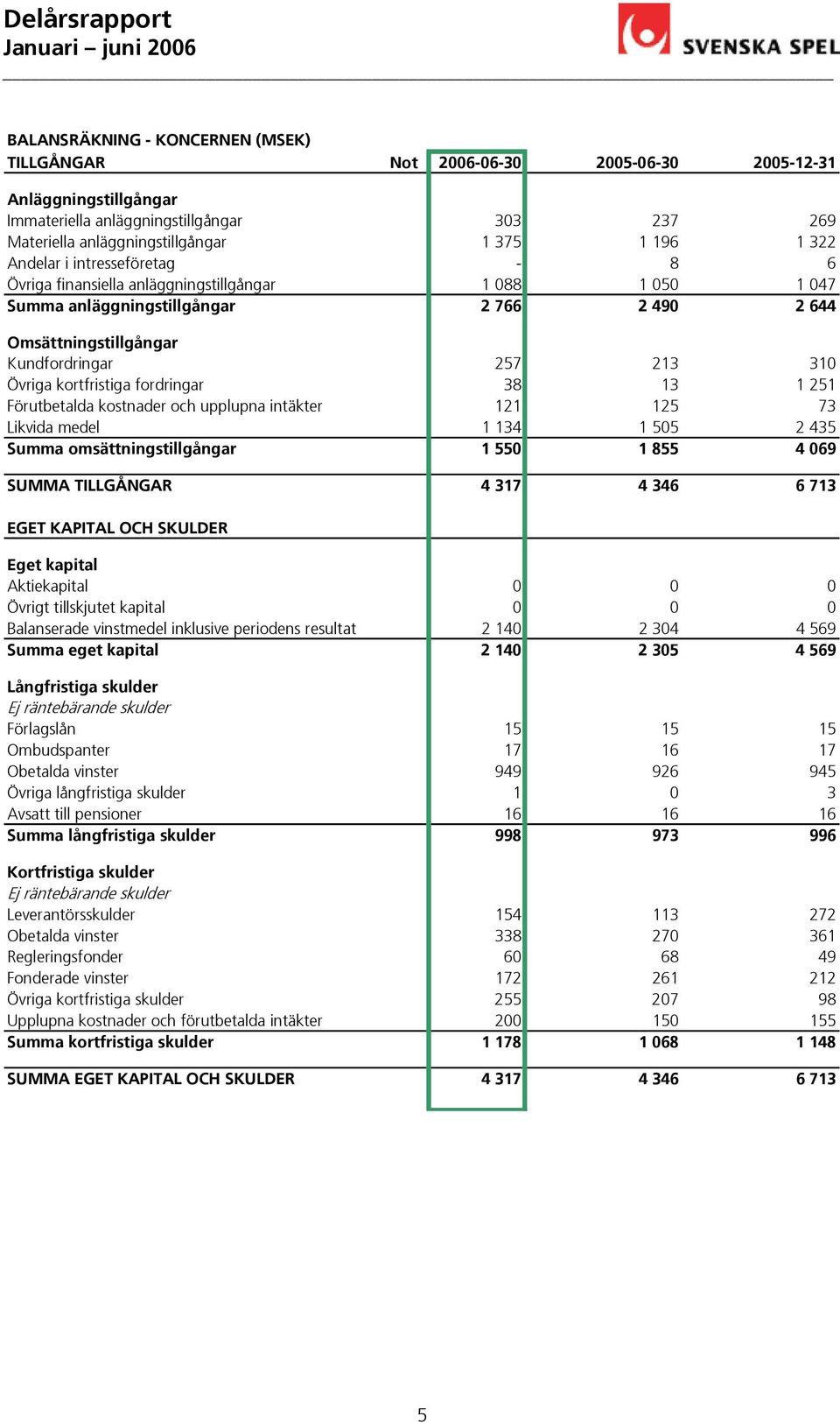 fordringar 38 13 1 251 Förutbetalda kostnader och upplupna intäkter 121 125 73 Likvida medel 1 134 1 505 2 435 Summa omsättningstillgångar 1 550 1 855 4 069 SUMMA TILLGÅNGAR 4 317 4 346 6 713 EGET