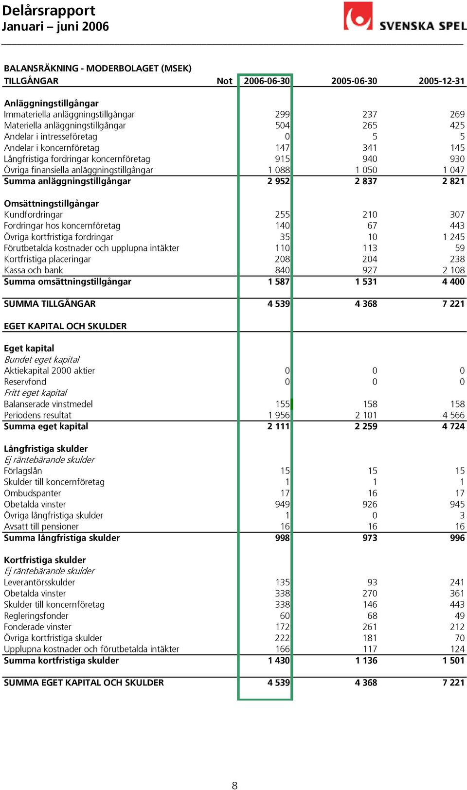 952 2 837 2 821 Omsättningstillgångar Kundfordringar 255 210 307 Fordringar hos koncernföretag 140 67 443 Övriga kortfristiga fordringar 35 10 1 245 Förutbetalda kostnader och upplupna intäkter 110