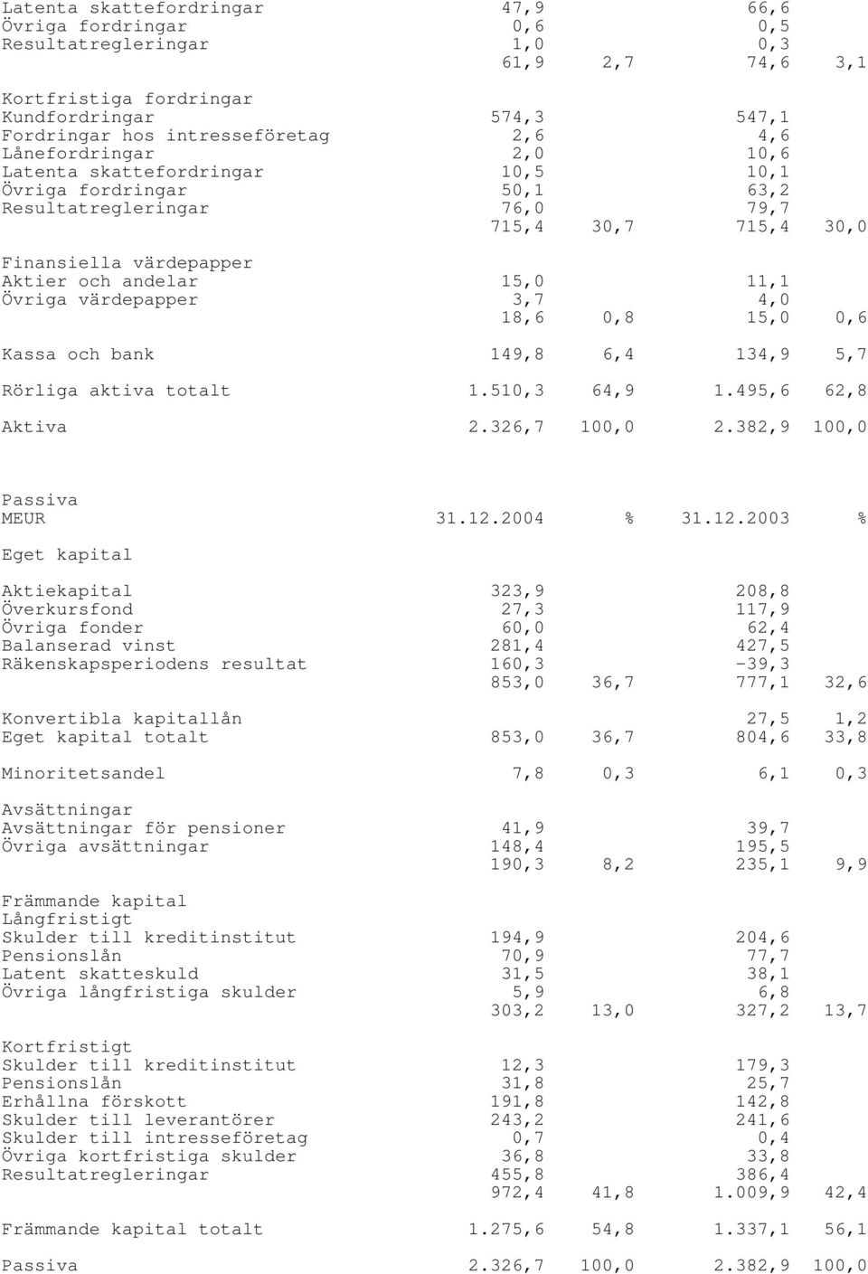 Övriga värdepapper 3,7 18,6 0,8 4,0 15,0 0,6 Kassa och bank 149,8 6,4 134,9 5,7 Rörliga aktiva totalt 1.510,3 64,9 1.495,6 62,8 Aktiva 2.326,7 100,0 2.382,9 100,0 Passiva MEUR 31.12.