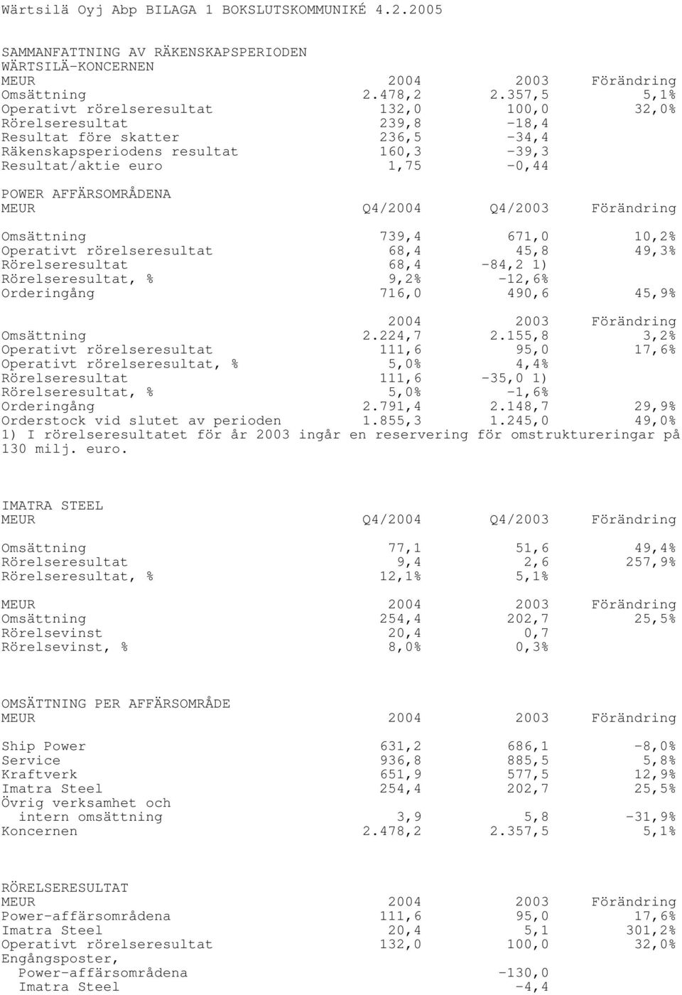 POWER AFFÄRSOMRÅDENA MEUR Q4/2004 Q4/2003 Förändring Omsättning 739,4 671,0 10,2% Operativt rörelseresultat Rörelseresultat 68,4 68,4 45,8-84,2 1) 49,3% Rörelseresultat, % 9,2% -12,6% Orderingång