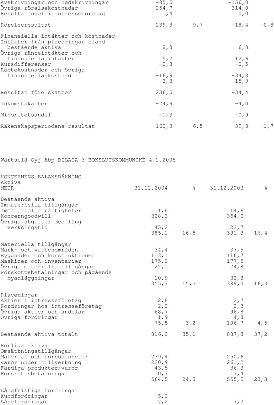 -16,9-3,3-34,8-15,9 Resultat före skatter 236,5-34,4 Inkomstskatter -74,9-4,0 Minoritetsandel -1,3-0,9 Räkenskapsperiodens resultat 160,3 6,5-39,3-1,7 Wärtsilä Oyj Abp BILAGA 3 BOKSLUTSKOMMUNIKÉ 4.2.2005 KONCERNENS BALANSRÄKNING Aktiva MEUR 31.