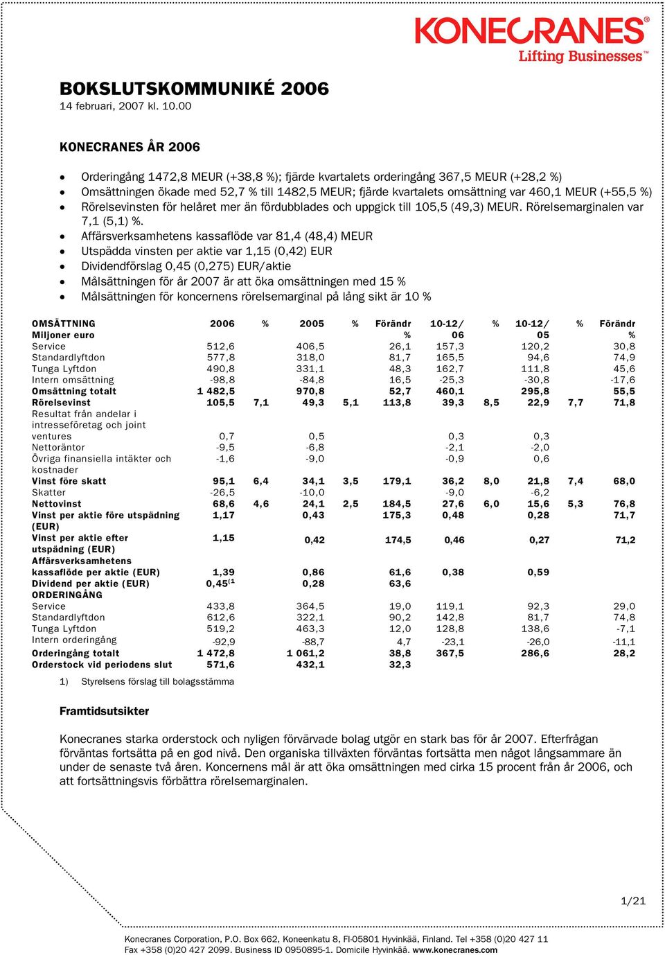 Affärsverksamhetens kassaflöde var 81,4 (48,4) MEUR Utspädda vinsten per aktie var 1,15 (0,42) EUR Dividendförslag 0,45 (0,275) EUR/aktie Målsättningen för år 2007 är att öka omsättningen med 15 %