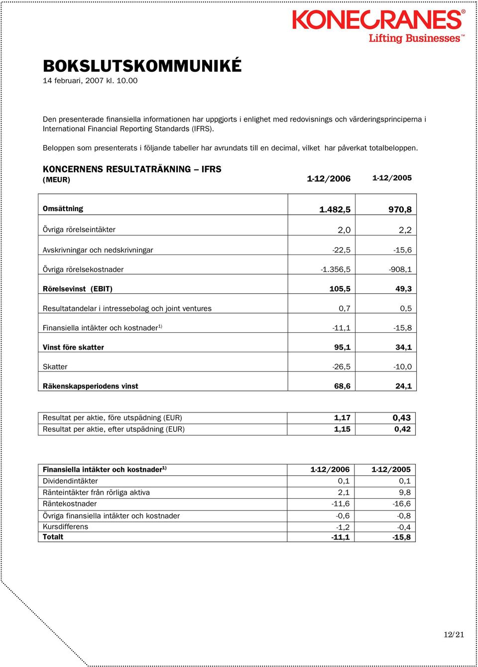 482,5 970,8 Övriga rörelseintäkter 2,0 2,2 Avskrivningar och nedskrivningar -22,5-15,6 Övriga rörelsekostnader -1.