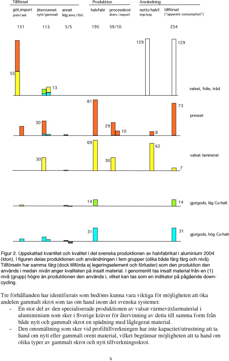 gjutgods, hög Cu-halt Figur 2. Uppskattad kvantitet och kvalitet i det svenska produktionen av halvfabrikat i aluminium 2004 (kton).