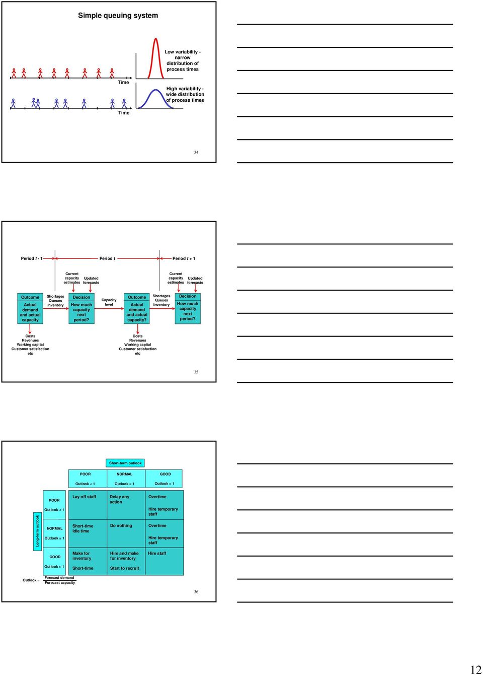 level Outcome Shortages Queues Actual Inventory and actual capacity? Decision How much capacity next period?