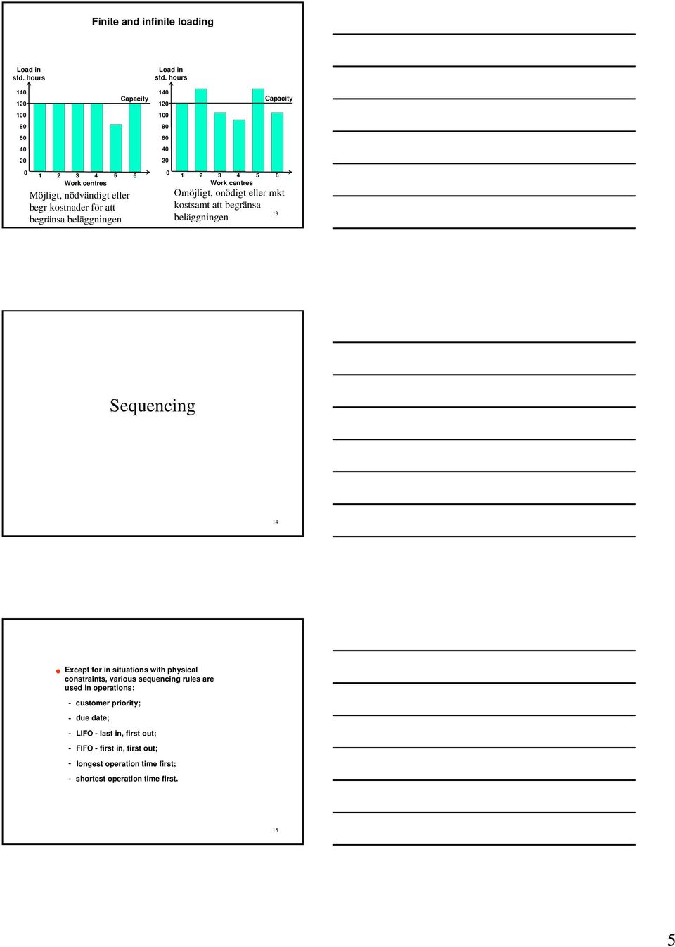 hours 140 120 100 80 60 40 20 0 1 2 3 4 5 6 Work centres Omöjligt, onödigt eller mkt kostsamt att begränsa 13 beläggningen Sequencing 14 Except