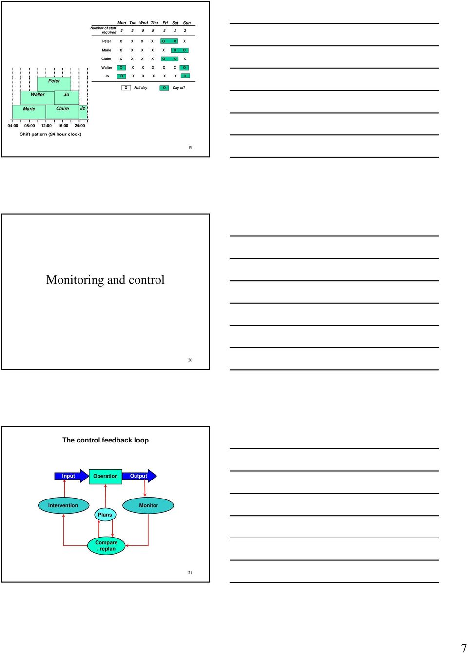 Marie Claire Jo 04:00 08:00 12:00 16:00 20:00 Shift pattern (24 hour clock) 19 Monitoring and control