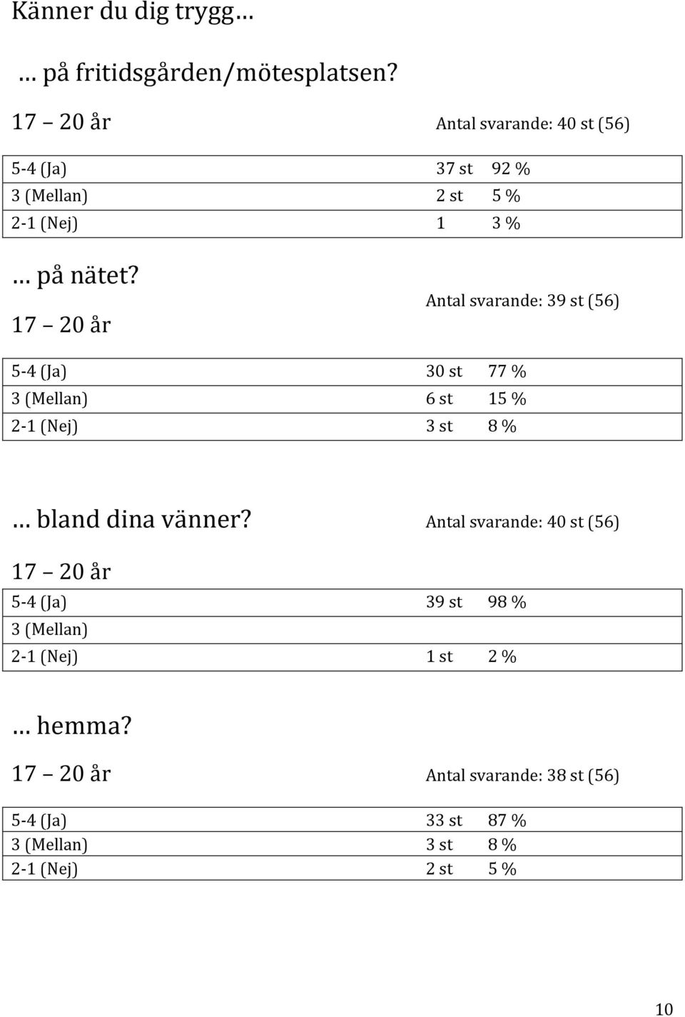 17 20 år Antal svarande: 39 st (56) 5-4 (Ja) 30 st 77 % 3 (Mellan) 6 st 15 % 2-1 (Nej) 3 st 8 % bland dina vänner?