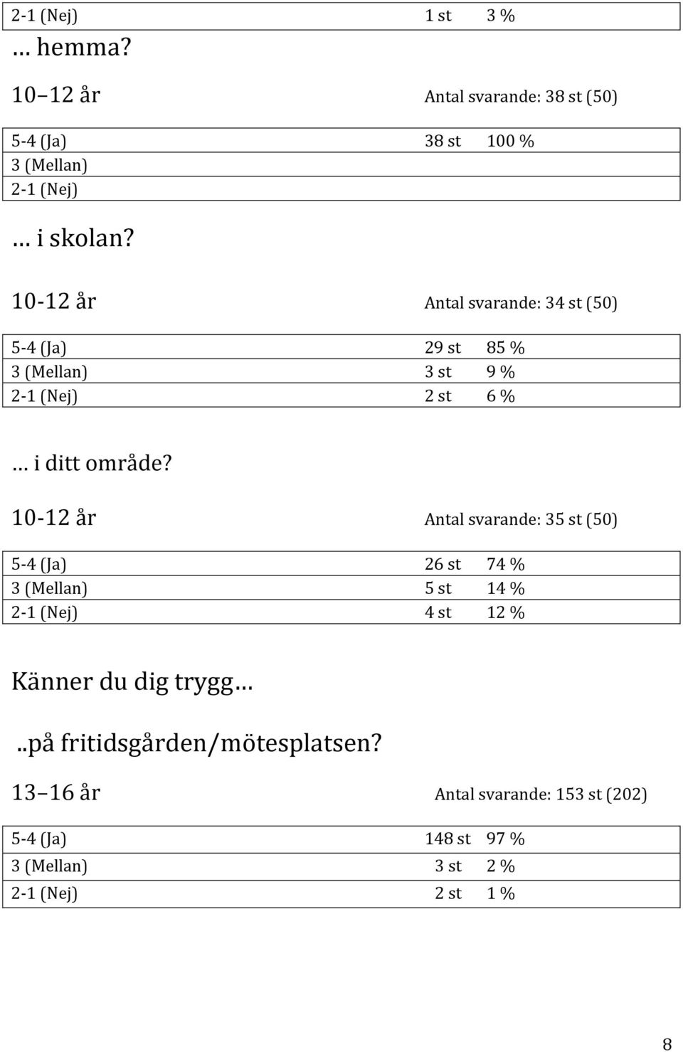 10-12 år Antal svarande: 35 st (50) 5-4 (Ja) 26 st 74 % 3 (Mellan) 5 st 14 % 2-1 (Nej) 4 st 12 % Känner du dig trygg.