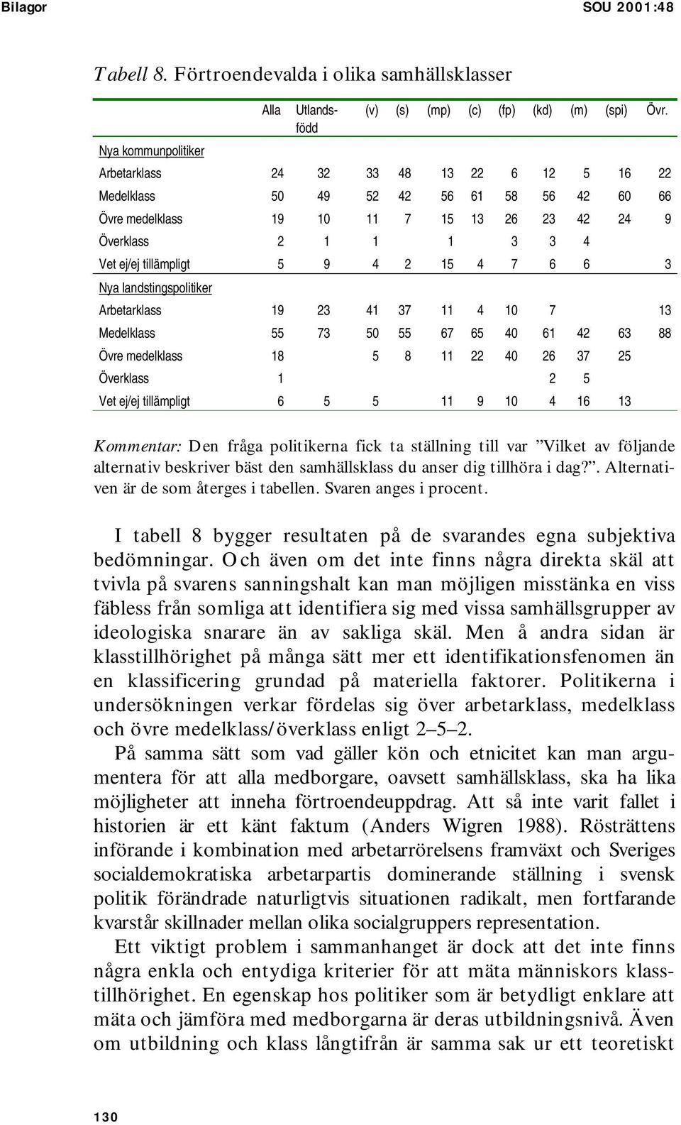 3 Nya landstingspolitiker Arbetarklass 19 23 41 37 11 4 10 7 13 Medelklass 55 73 50 55 67 65 40 61 42 63 88 Övre medelklass 18 5 8 11 22 40 26 37 25 Överklass 1 2 5 Vet ej/ej tillämpligt 6 5 5 11 9