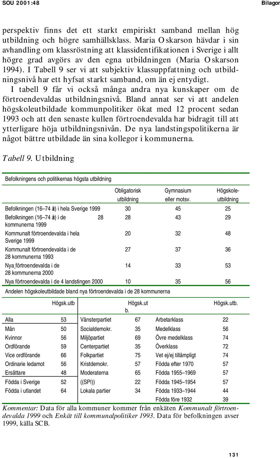 I Tabell 9 ser vi att subjektiv klassuppfattning och utbildningsnivå har ett hyfsat starkt samband, om än ej entydigt.