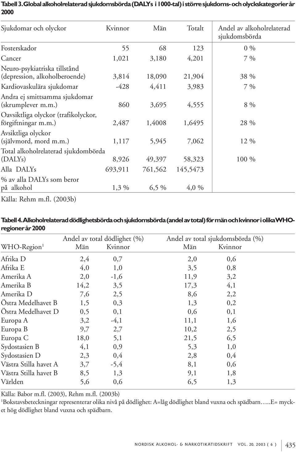 55 68 123 0 % Cancer 1,021 3,180 4,201 7 % Neuro-psykiatriska tillstånd (depression, alkoholberoende) 3,814 18,090 21,904 38 % Kardiovaskulära sjukdomar -428 4,411 3,983 7 % Andra ej smittsamma