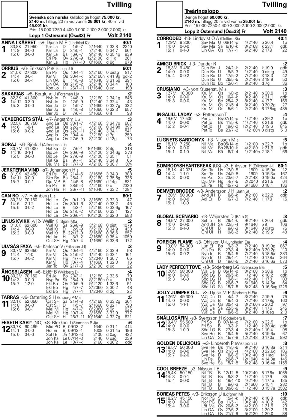 La Bs 16/6-7 9/ 2140 0 35,4g 939 Eri Pe Ov 27/6-9 12/ 2100 d 11g 261 Kar La Hg 7/7-10 8/ 1660 d 8g 879 ORRIUS -v6- Eriksson P (Eriksson J-I) 60:1 31,5K 27 800 Eri Pe Ös 10/4-4 3/ 2160 0 distg 817 2