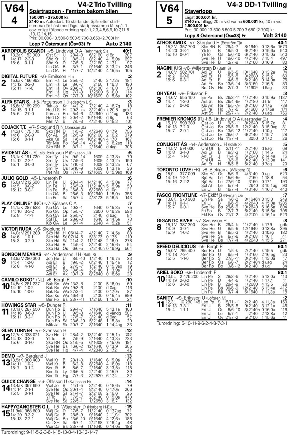 Lopp 7 Östersund (Ös=33) Fr Auto 2140 AKROPOLIS SCANDI -v5- Lindqvist O A (Rehnmark S)a 40:1 13,2aK 153 000 Ost SH U 28/4-3 6/ 2160 d 8g 207 1 14: 17 2-3-3 Söd Kr U 8/5-11 8/ 2140 4 15,0a 697 15: 6