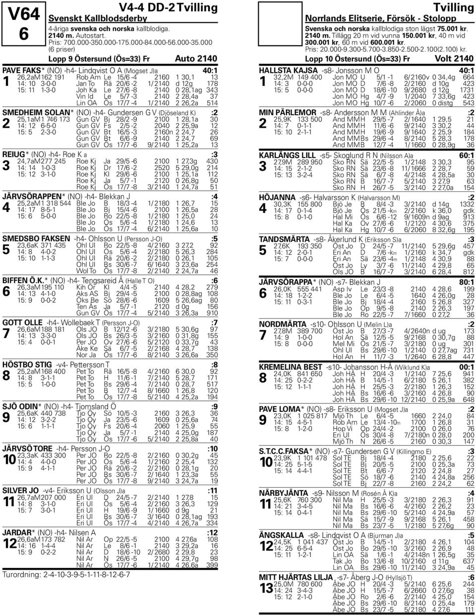 000 (6 priser) Lopp 9 Östersund (Ös=33) Fr Auto 2140 PAVE FAKS* (NO) -h4- Lindqvist O A (Mogset J)a 40:1 26,2aM 162 191 Rob Am Le 15/6-4 2160 1 30,1 13 1 14: 10 3-0-0 Jan To Rä 20/6-2 1/ 2140 d 12g