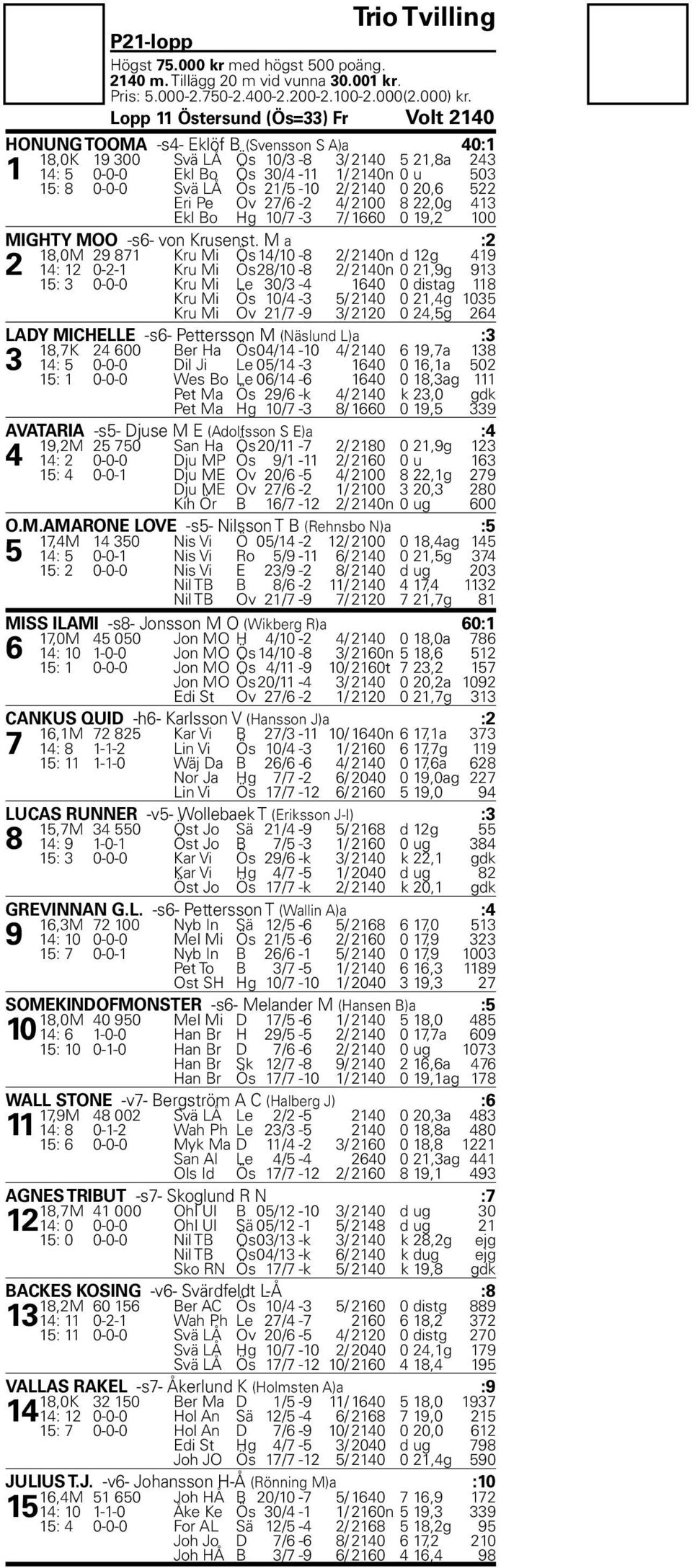 Svä LÅ Ös 21/5-10 2/ 2140 0 20,6 522 Eri Pe Ov 27/6-2 4/ 2100 8 22,0g 413 Ekl Bo Hg 10/7-3 7/ 1660 0 19,2 100 MIGHTY MOO -s6- von Krusenst.