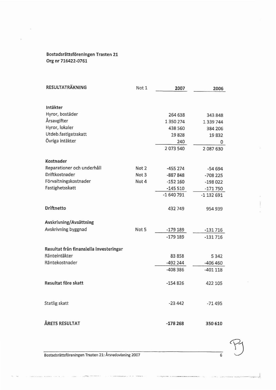 Fastighetsskatt -145510-171750 -1640791-1132691 Driftnett 432749 954939 Avskrivning/Avsattning Avskrivning byggnad Nt 5-179189 -131716-179189 -131716 Resultat fran finansiella investeringar
