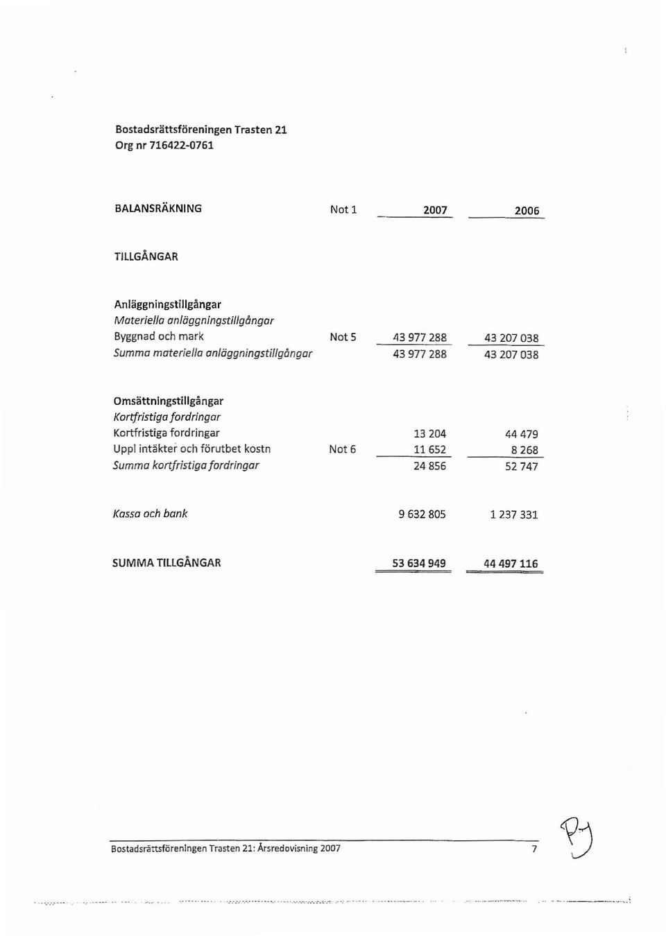 Omsattningstiligangar Kart/rlst/g fardr/ngr Krtfristiga frdringar Uppl intakter ch fiirutbet ksin Nt 6 Summa kartfristig fardringar 13 204 11652