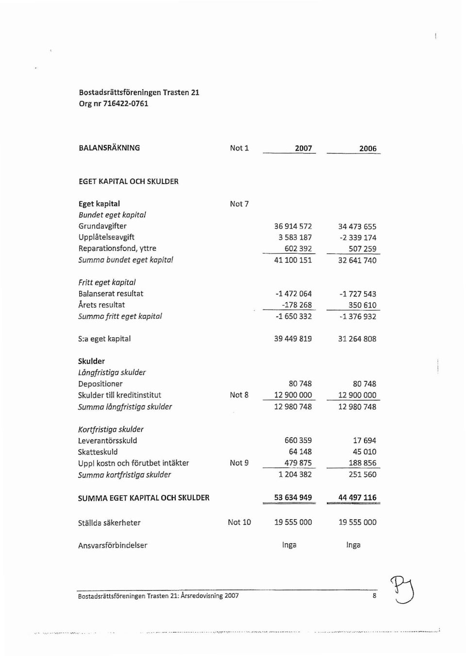 kapital -1650332-1376932 S;a eget kapital 39449819 31264808 Skulder Lang/ristiga skulder Depsitiner 80748 80748 Skulder till kreditinstitut Nt 8 12900 000 12900000 Summa lang/ristig skulder 12980748