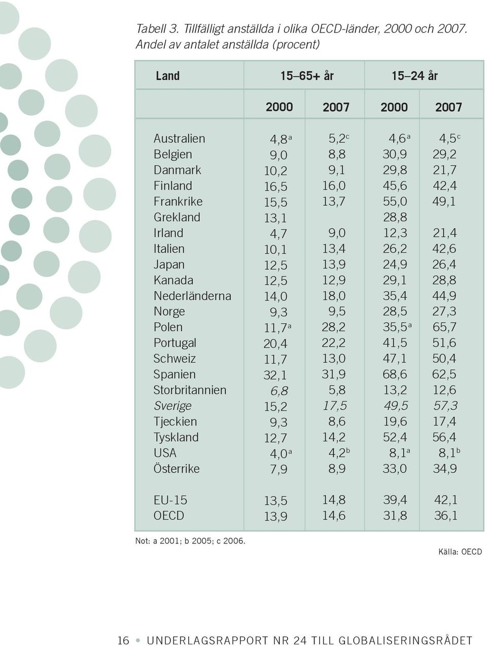 Storbritannien Sverige Tjeckien Tyskland USA Österrike EU-15 OECD Not: a 2001; b 2005; c 2006.