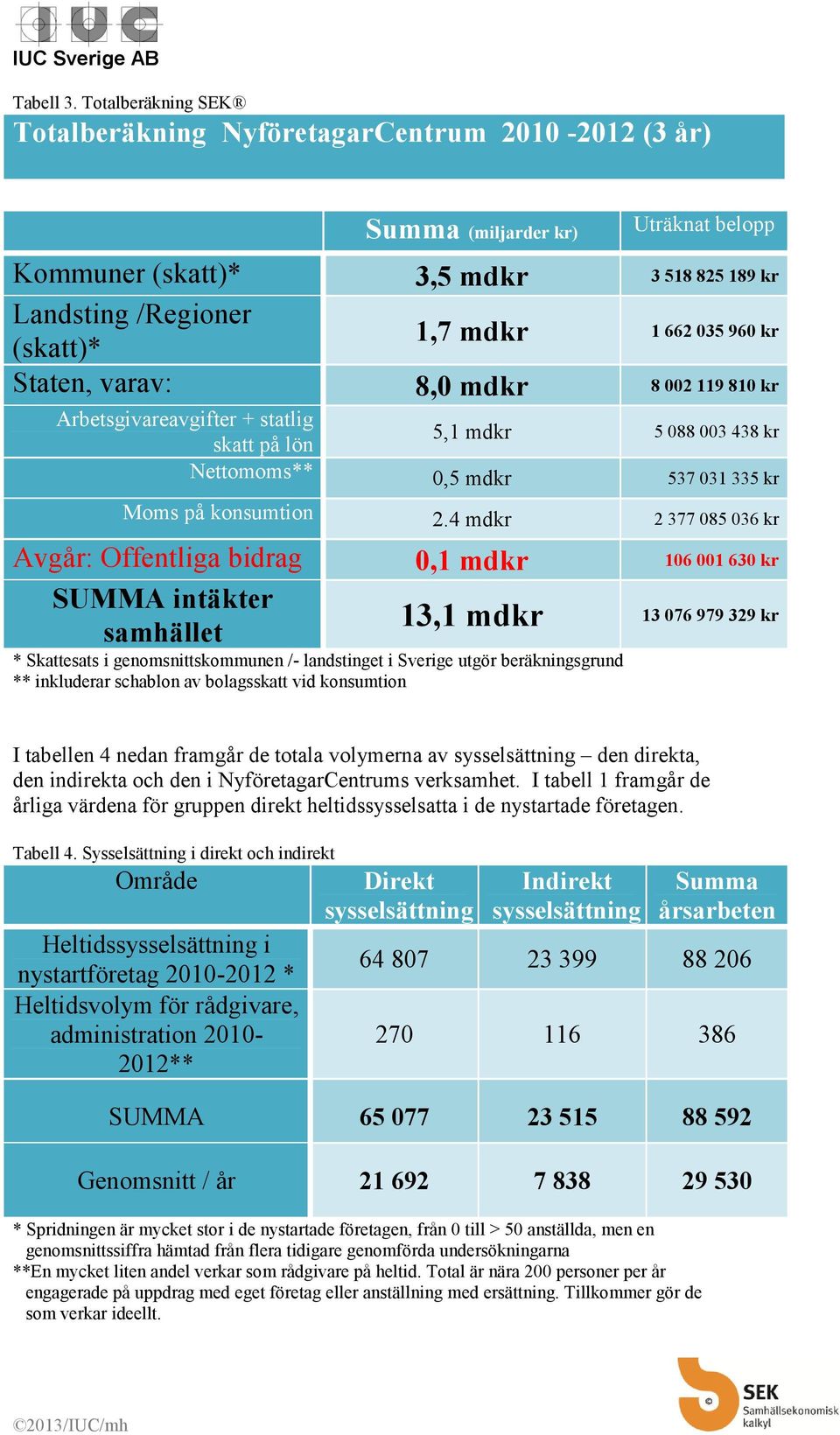 960 kr Staten, varav: 8,0 mdkr 8 002 119 810 kr Arbetsgivareavgifter + statlig skatt på lön 5,1 mdkr 5 088 003 438 kr Nettomoms** 0,5 mdkr 537 031 335 kr Moms på konsumtion 2.