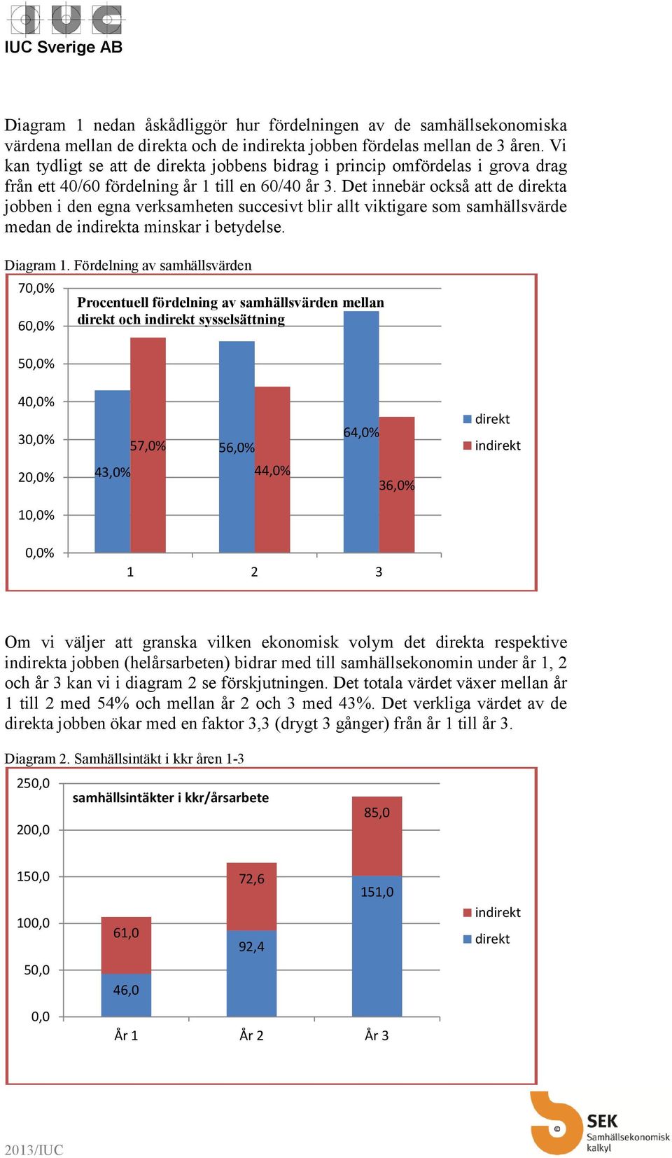 Det innebär också att de direkta jobben i den egna verksamheten succesivt blir allt viktigare som samhällsvärde medan de indirekta minskar i betydelse. Diagram 1.