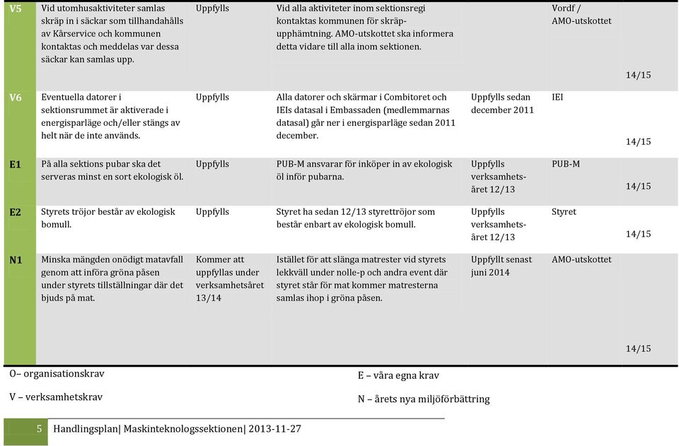 Vordf / V6 Eventuella datorer i sektionsrummet är aktiverade i energisparläge och/eller stängs av helt när de inte används.