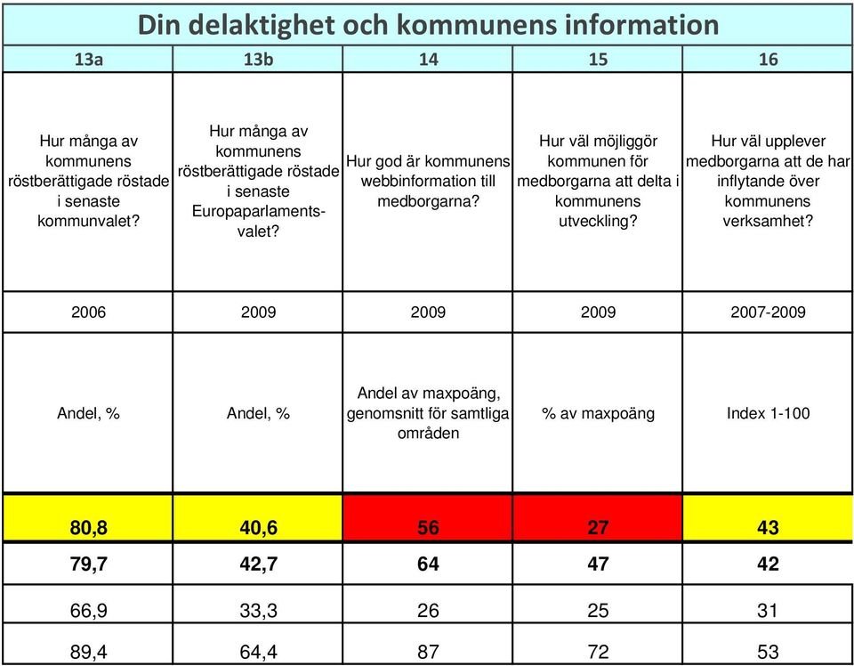 Hur väl möjliggör kommunen för medborgarna att delta i utveckling? Hur väl upplever medborgarna att de har inflytande över verksamhet?