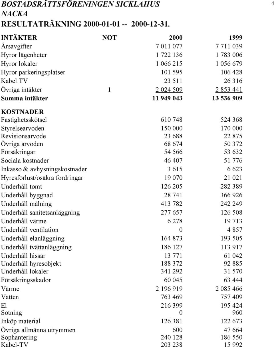 intäkter 1 2 024 509 2 853 441 Summa intäkter 11 949 043 13 536 909 KOSTNADER Fastighetsskötsel 610 748 524 368 Styrelsearvoden 150 000 170 000 Revisionsarvode 23 688 22 875 Övriga arvoden 68 674 50