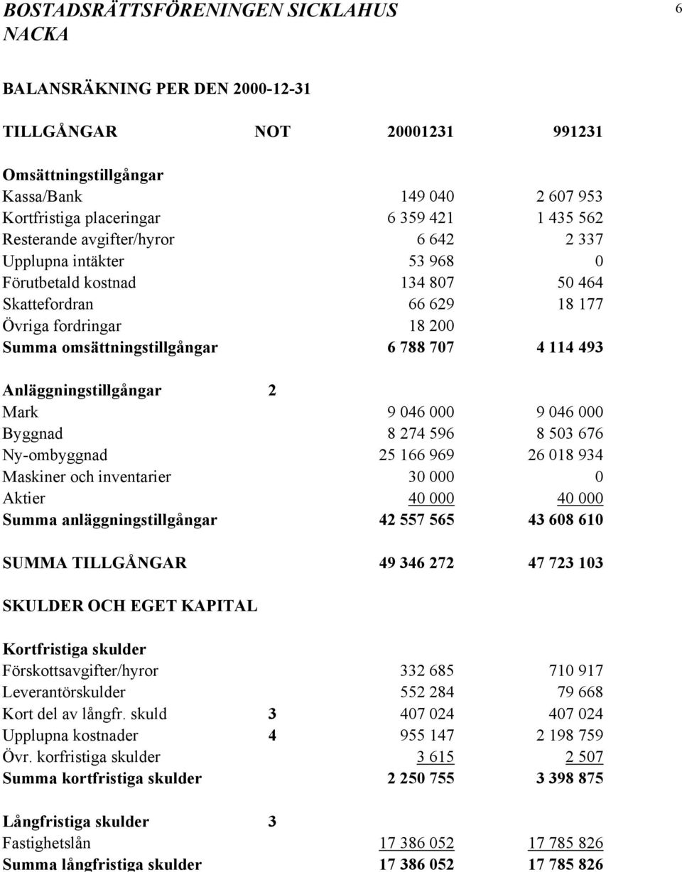 000 9 046 000 Byggnad 8 274 596 8 503 676 Ny-ombyggnad 25 166 969 26 018 934 Maskiner och inventarier 30 000 0 Aktier 40 000 40 000 Summa anläggningstillgångar 42 557 565 43 608 610 SUMMA TILLGÅNGAR