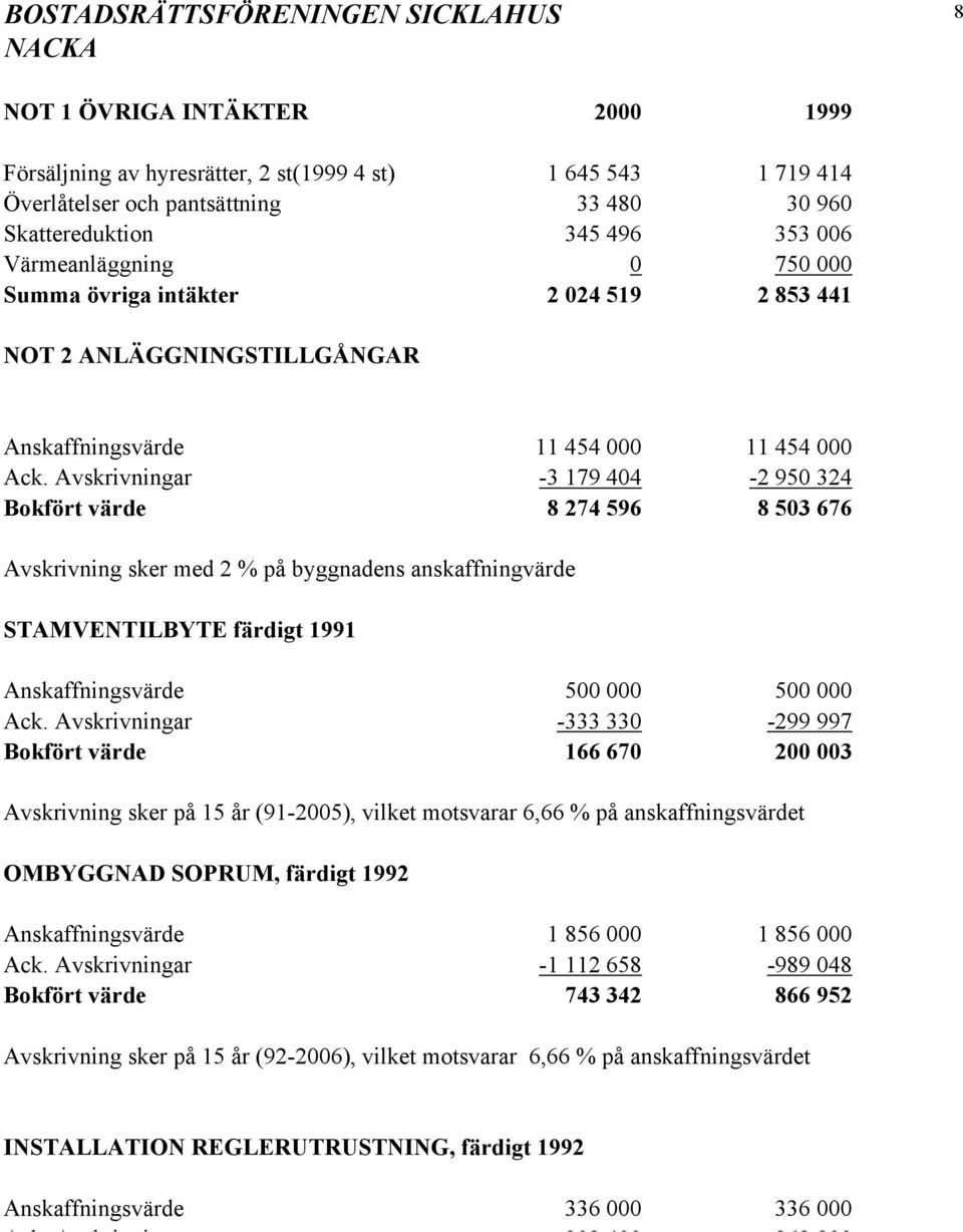 Avskrivningar -3 179 404-2 950 324 Bokfört värde 8 274 596 8 503 676 Avskrivning sker med 2 % på byggnadens anskaffningvärde STAMVENTILBYTE färdigt 1991 Anskaffningsvärde 500 000 500 000 Ack.