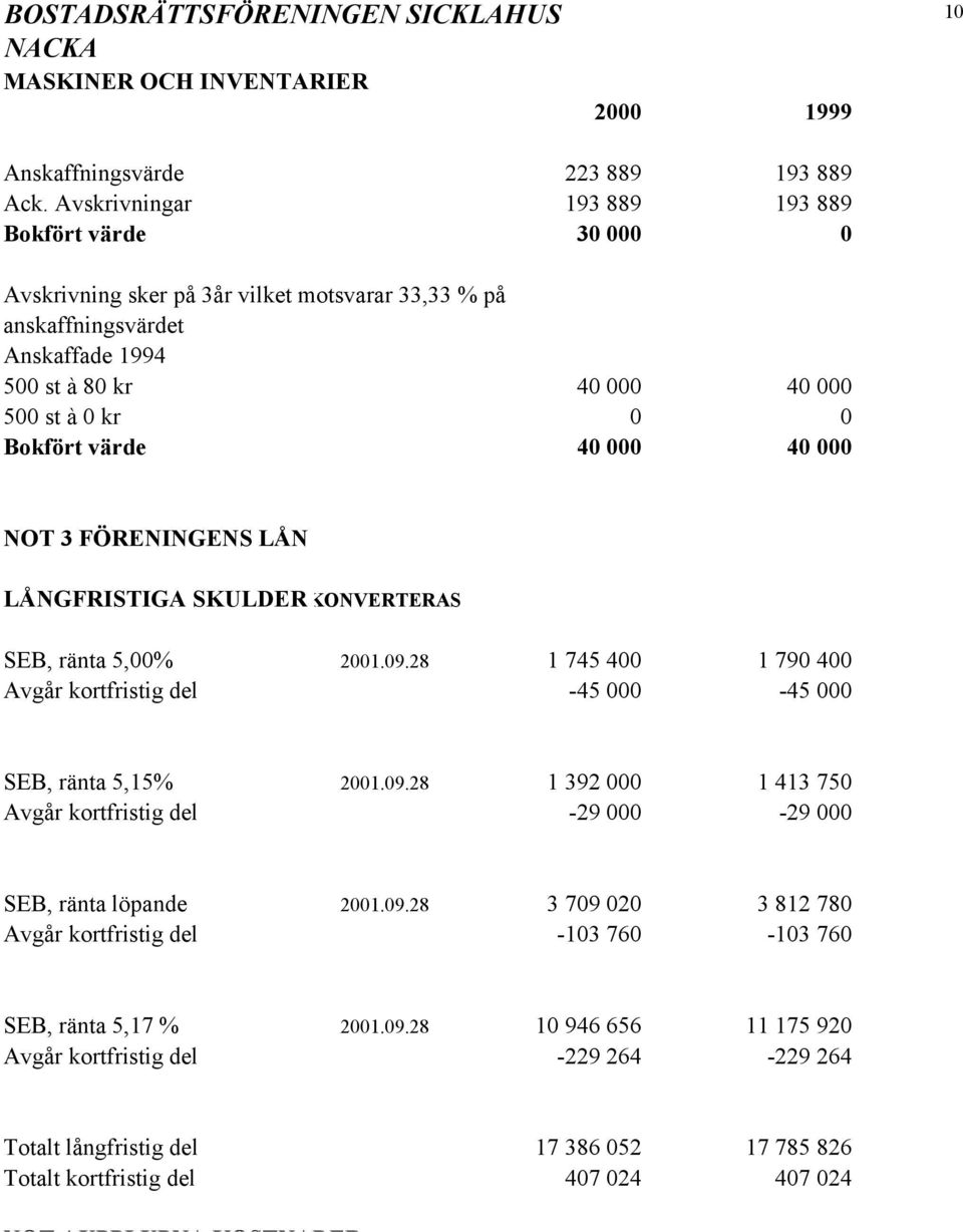 värde 40 000 40 000 NOT 3 FÖRENINGENS LÅN LÅNGFRISTIGA SKULDERKONVERTERAS SEB, ränta 5,00% 2001.09.28 1 745 400 1 790 400 Avgår kortfristig del -45 000-45 000 SEB, ränta 5,15% 2001.09.28 1 392 000 1 413 750 Avgår kortfristig del -29 000-29 000 SEB, ränta löpande 2001.