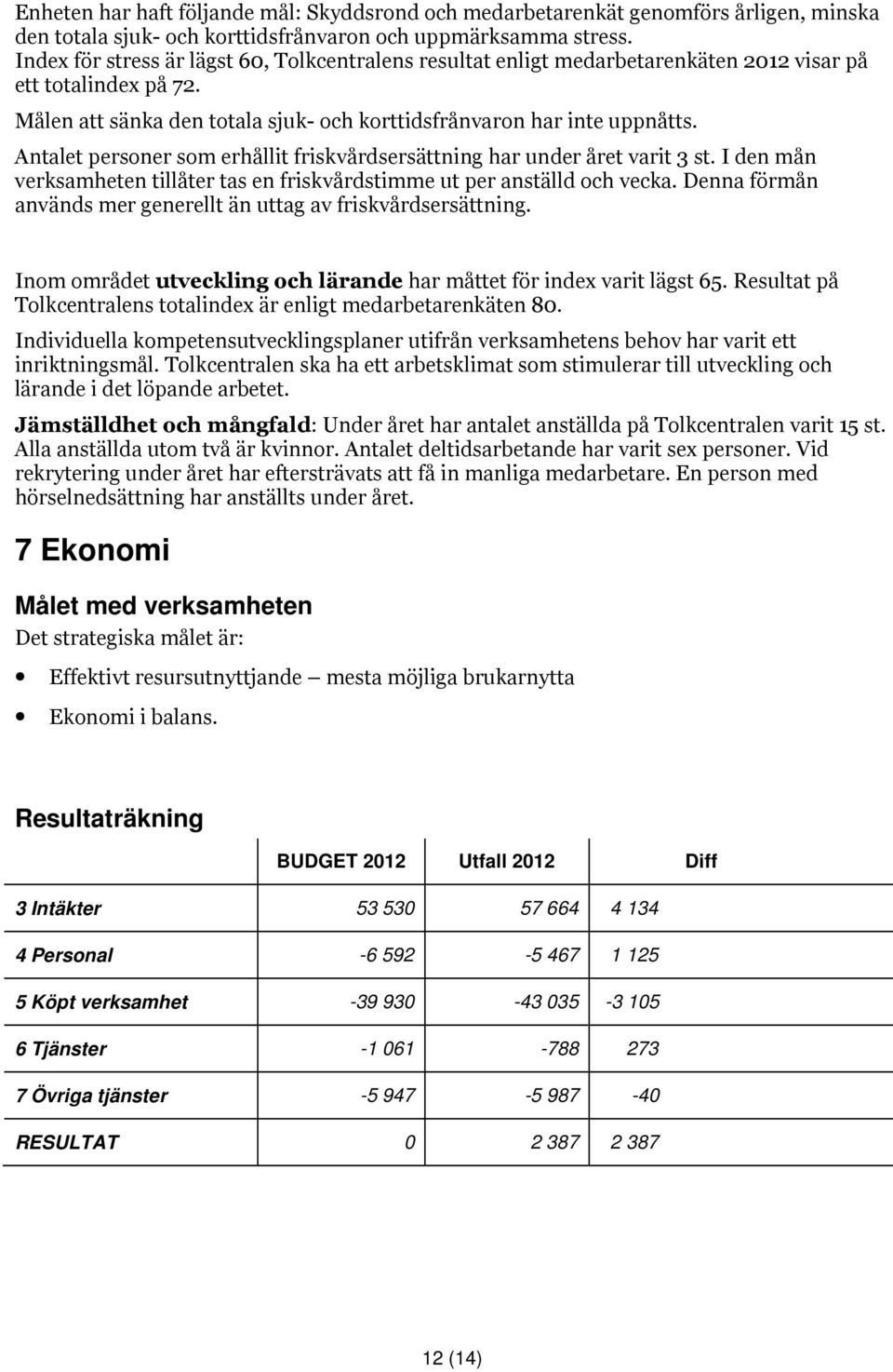 Antalet personer som erhållit friskvårdsersättning har under året varit 3 st. I den mån verksamheten tillåter tas en friskvårdstimme ut per anställd och vecka.