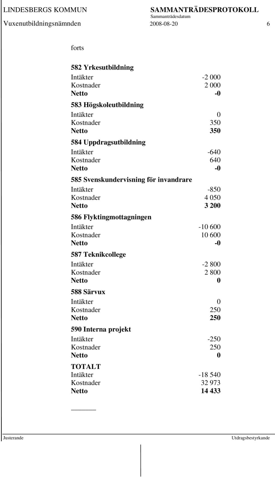 Netto 3 200 586 Flyktingmottagningen Intäkter -10 600 Kostnader 10 600 Netto -0 587 Teknikcollege Intäkter -2 800 Kostnader 2 800 Netto 0