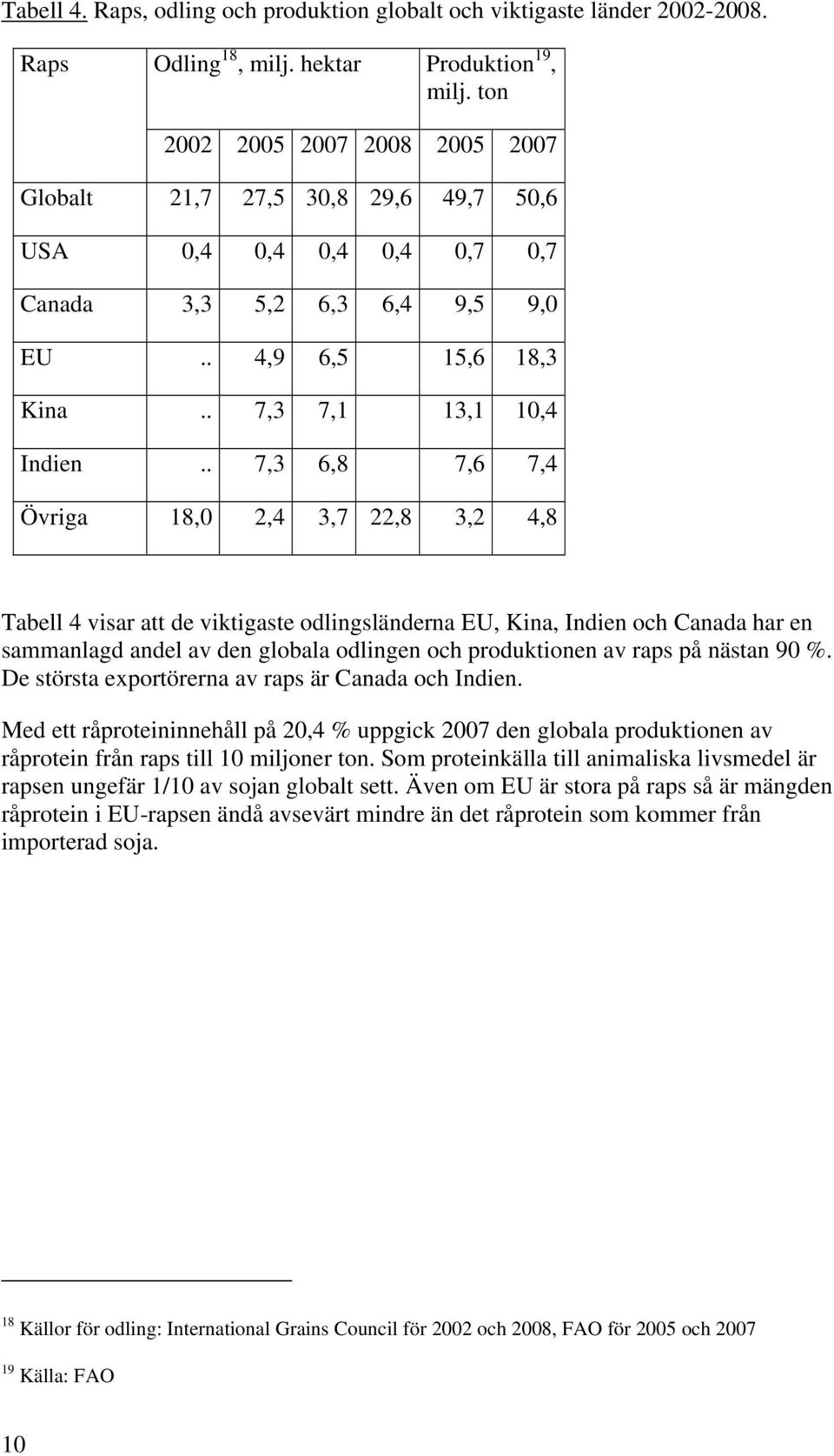 . 7,3 6,8 7,6 7,4 Övriga 18,0 2,4 3,7 22,8 3,2 4,8 Tabell 4 visar att de viktigaste odlingsländerna EU, Kina, Indien och Canada har en sammanlagd andel av den globala odlingen och produktionen av