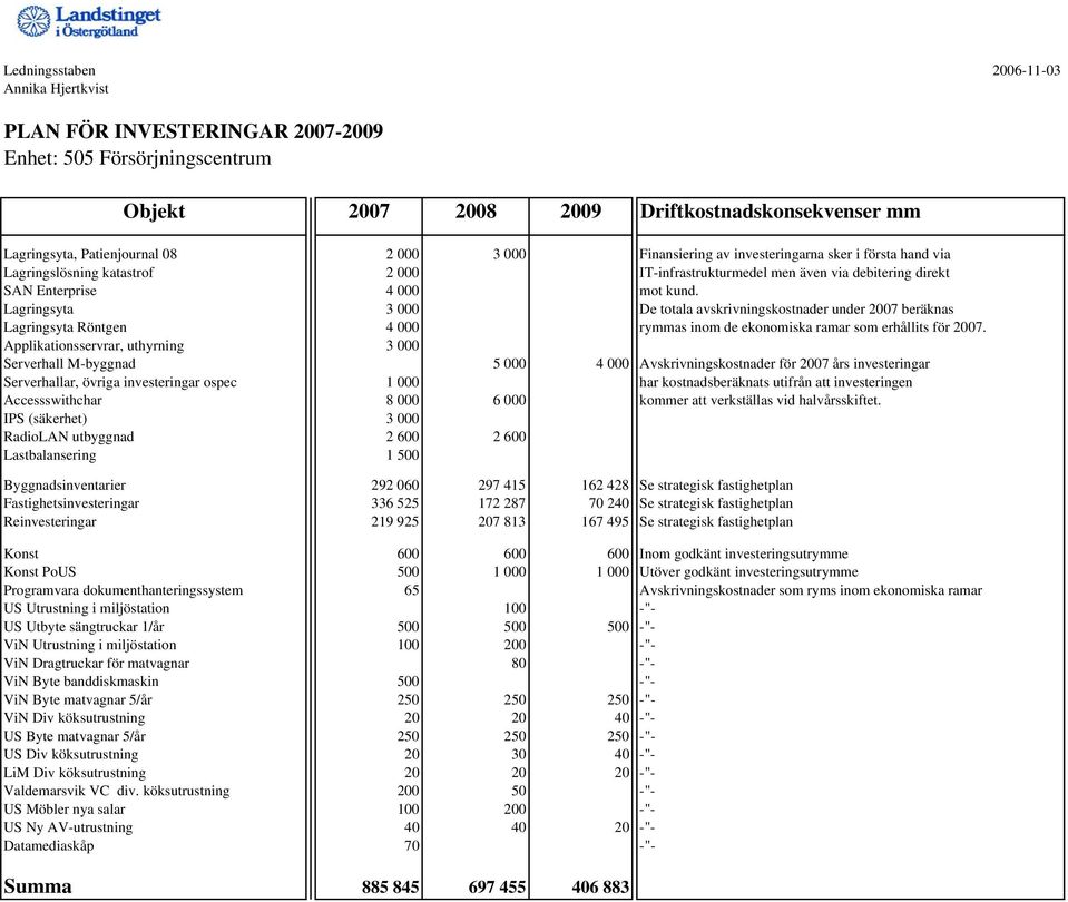 Lagringsyta 3 000 De totala avskrivningskostnader under 2007 beräknas Lagringsyta Röntgen 4 000 rymmas inom de ekonomiska ramar som erhållits för 2007.