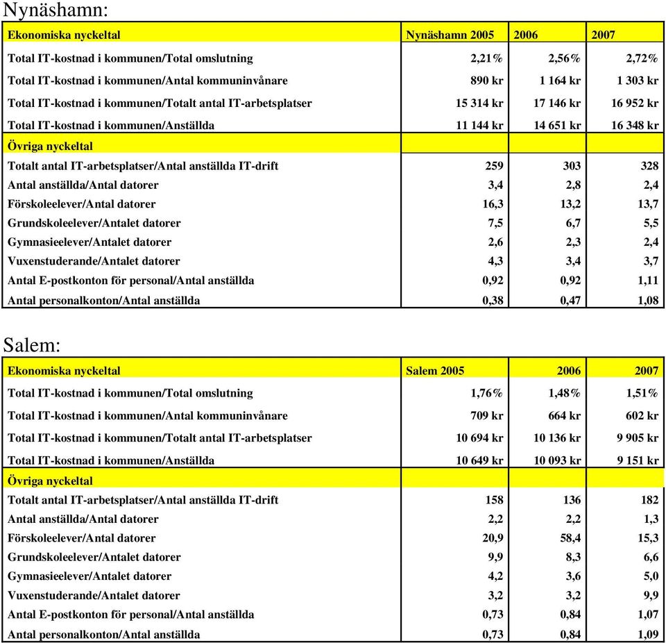 IT-drift 259 303 328 Antal anställda/antal datorer 3,4 2,8 2,4 Förskoleelever/Antal datorer 16,3 13,2 13,7 Grundskoleelever/Antalet datorer 7,5 6,7 5,5 Gymnasieelever/Antalet datorer 2,6 2,3 2,4