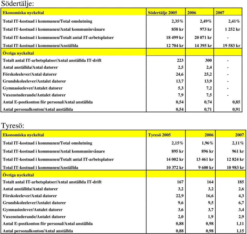 223 300 - Antal anställda/antal datorer 2,5 2,4 - Förskoleelever/Antal datorer 24,6 25,2 - Grundskoleelever/Antalet datorer 13,7 13,9 - Gymnasieelever/Antalet datorer 5,3 7,2 -