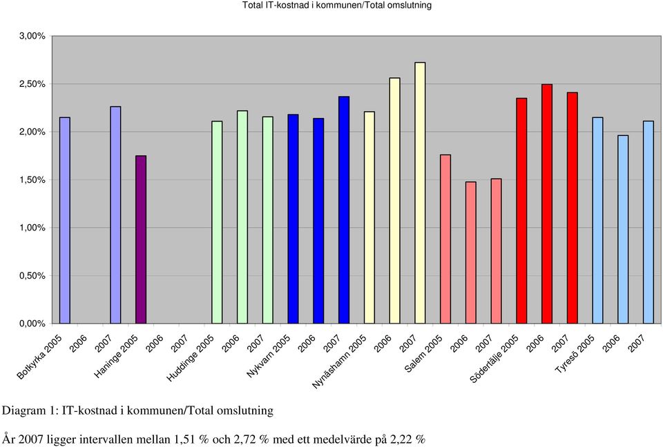 Nykvarn 2005 Nynäshamn 2005 Salem 2005 Diagram 1: IT-kostnad i kommunen/total