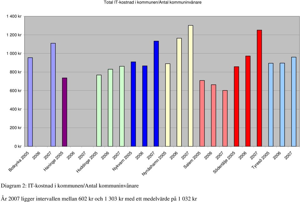 2005 Nykvarn 2005 Nynäshamn 2005 Salem 2005 Diagram 2: IT-kostnad i kommunen/antal