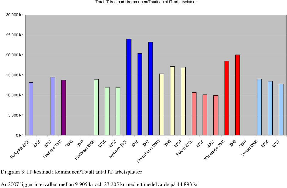 2005 Nykvarn 2005 Nynäshamn 2005 Salem 2005 Diagram 3: IT-kostnad i kommunen/totalt antal